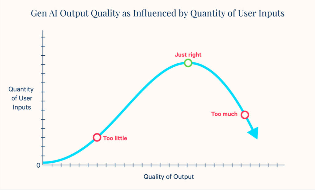 Gen AI Output Quality as Influenced by Quantity of User Inputs